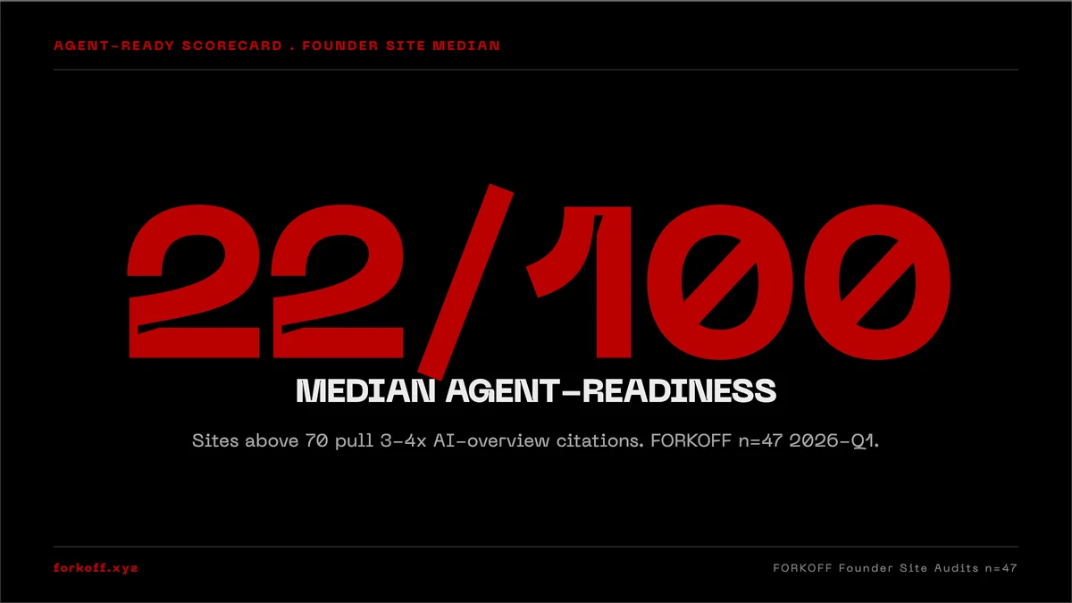 22 median agent-readiness / 100, founder sites scored on the 5-layer rubric. FORKOFF Founder-Site Audits . n=47 . 2026-Q1.
