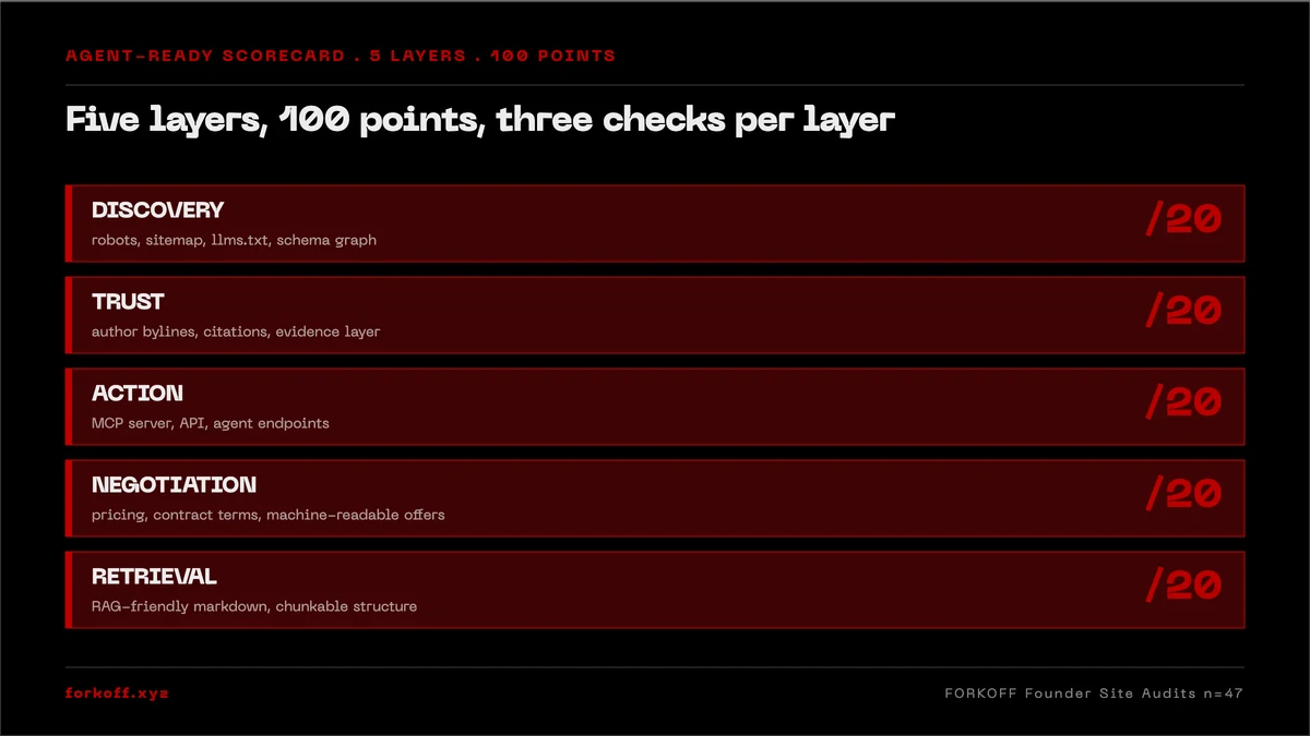 Agent-Ready Scorecard: 5 red layers (Discovery, Trust, Action, Negotiation, Retrieval) summing to 100 points with chips.