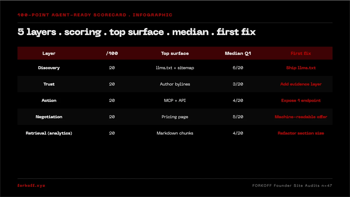 100-point Agent-Ready Scorecard infographic - 5 layers x scoring breakdown