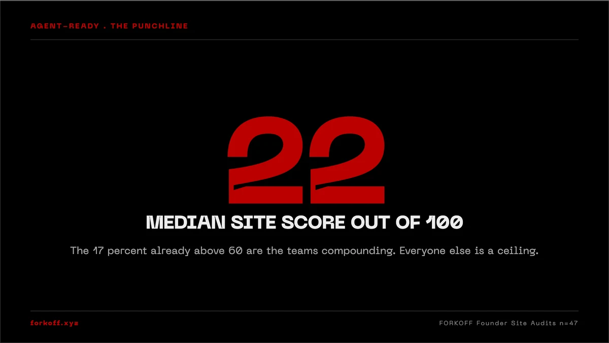 FORKOFF stat card: big number 22 of 100, median founder site score on agent-readiness. Level 5 target is 100.