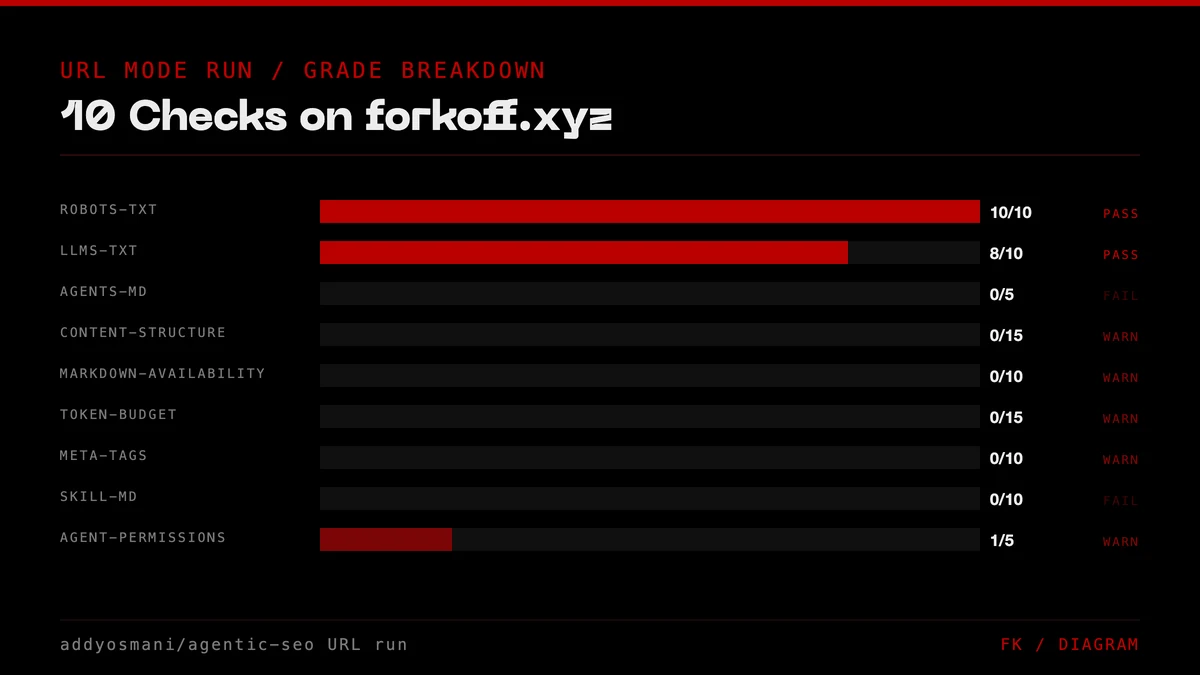Bar chart of all 10 agentic-seo checks for forkoff.xyz with PASS, WARN, FAIL status. Robots-txt 10/10 PASS, llms-txt 8/10 PASS, agent-permissions 1/5 WARN.