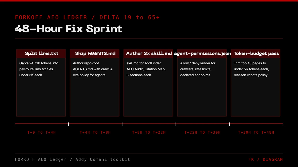 Gantt chart of the 48-hour agentic-SEO fix sprint for forkoff.xyz: split llms.txt, ship AGENTS.md, author 3x skill.md, agent-permissions.json, token-budget pass. Projected delta 19 to 65+.
