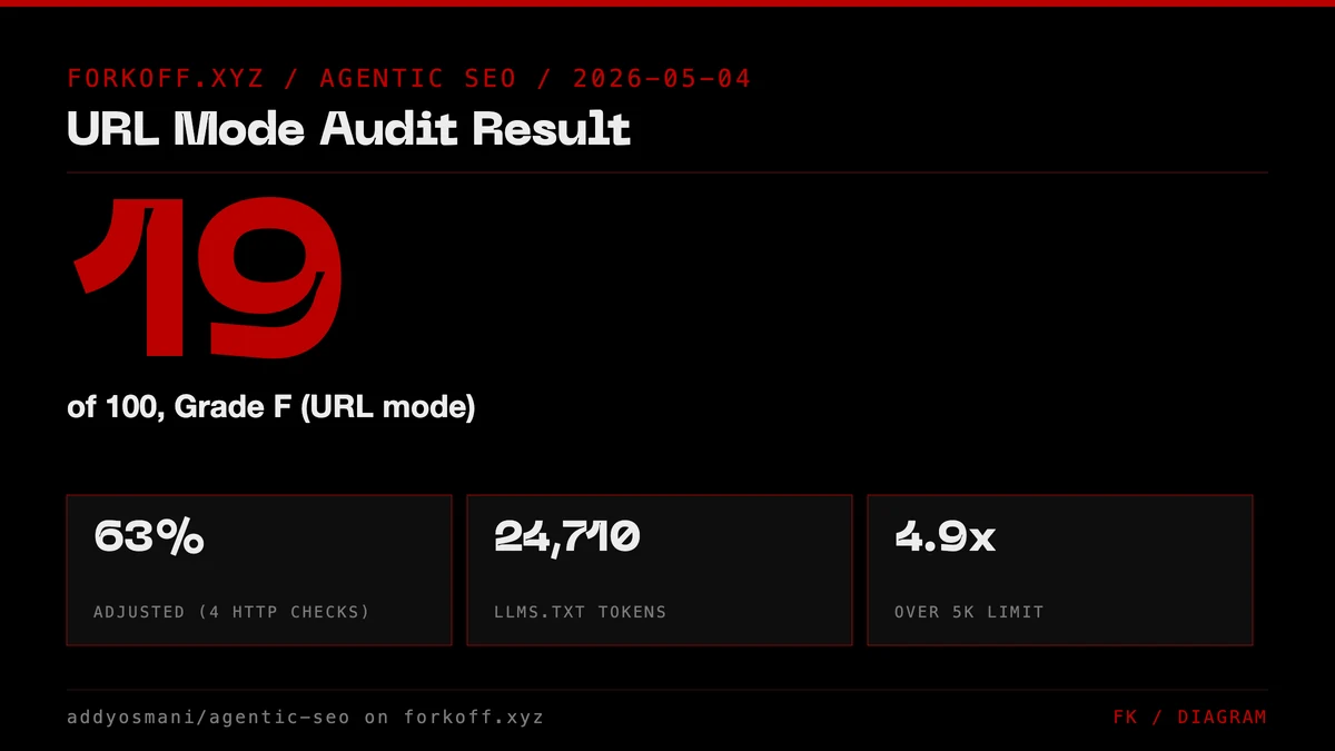 Stat card: forkoff.xyz scored 19/100 URL-mode Grade F on the Addy Osmani agentic-seo audit. Discovery 18/25, 4 of 10 checks ran, llms.txt at 24,710 tokens.