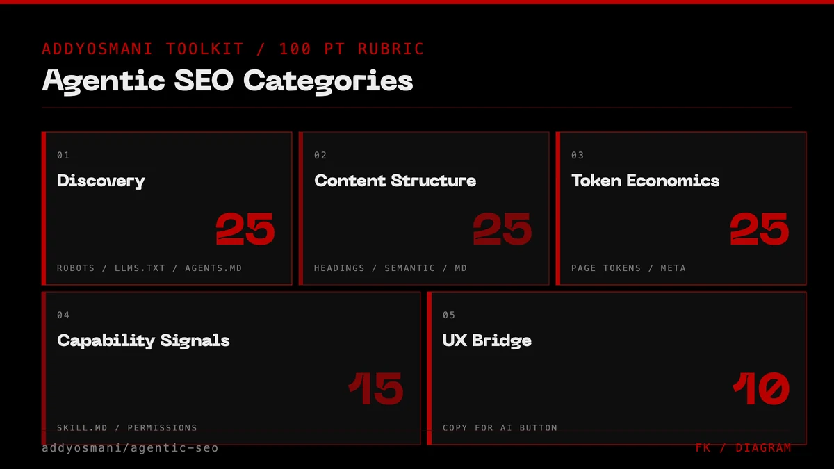 Bento grid of five agentic-seo categories: Discovery 25, Content Structure 25, Token Economics 25, Capability Signaling 15, UX Bridge 10. Addy Osmani toolkit rubric, 100 points total.