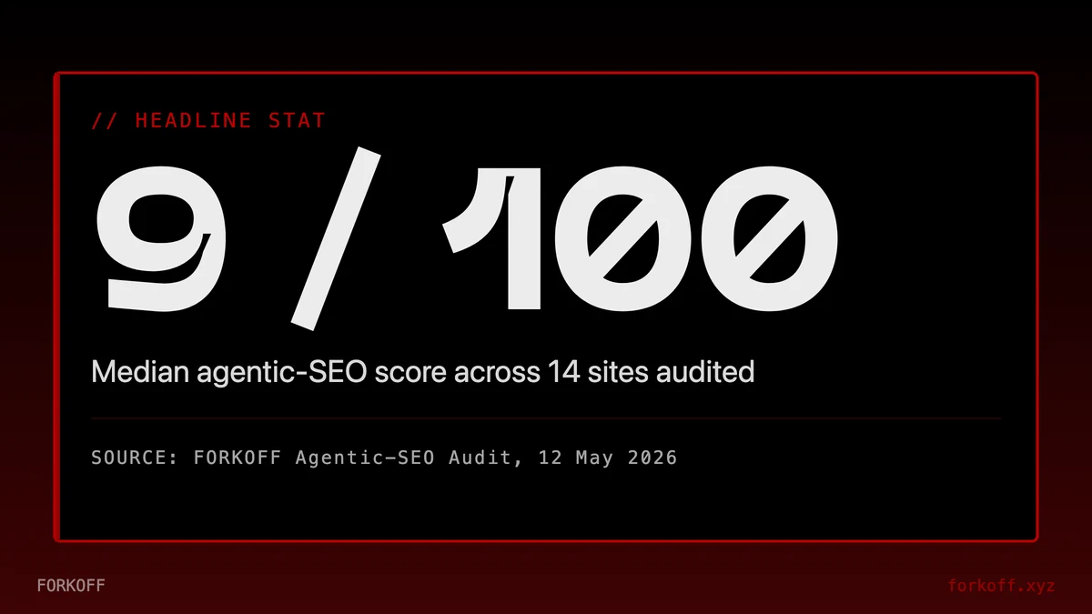 Stat card: median 9 of 100 agentic-seo score across 14 sites audited 12 May 2026
