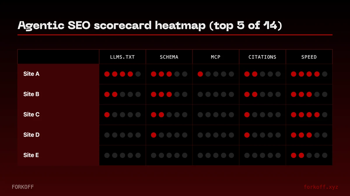 Agentic SEO scorecard heatmap: 14 sites graded across 10 checks, median score 9 of 100