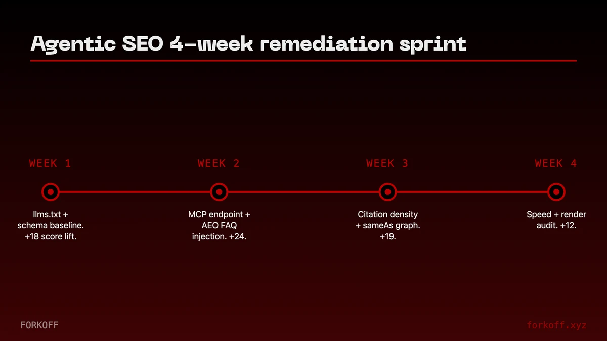 Remediation effort curve for agentic SEO 4-week sprint, weeks 1-4 with cumulative score lift