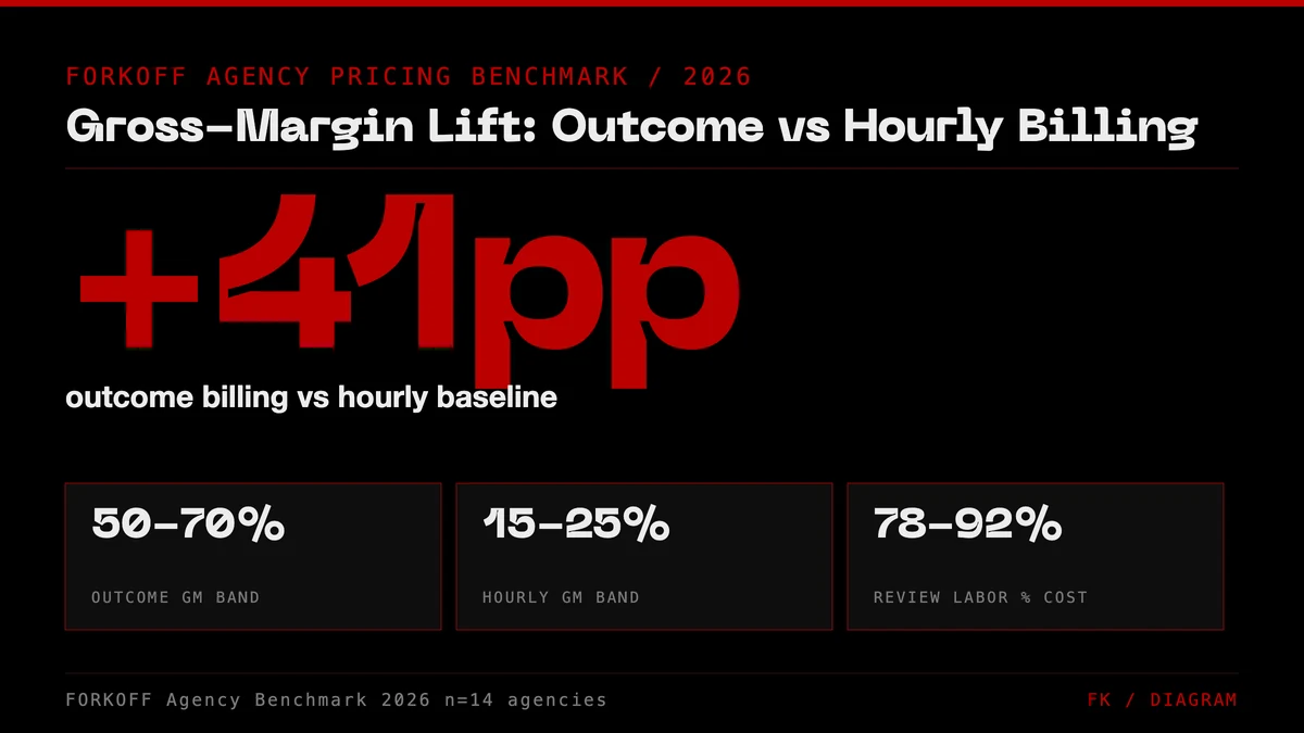 +41pp gross-margin lift, outcome billing vs hourly billing. FORKOFF Agency Pricing Benchmark . 2026.