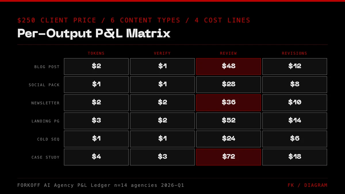 AI agency Per-Output P&L matrix: 6 content types stacked across model tokens, verification tokens, human review-minutes, and revisions on a $250 client price-point.