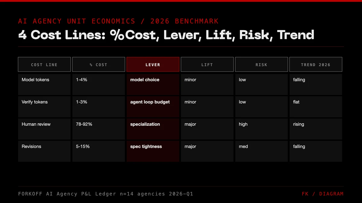 AI agency 4-cost-line P&L breakdown: model tokens, verify tokens, human review, revisions by % of cost, lever, optimization lift, risk, and 2026 trend.