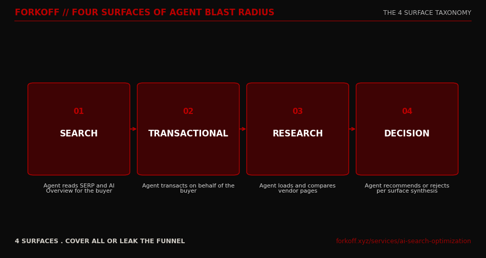 Four surfaces of agent blast radius taxonomy: search, transactional, research, decision. FORKOFF brand-side coverage model
