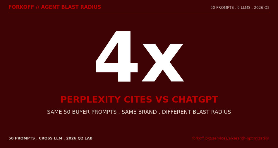 4x Perplexity citation rate vs ChatGPT on the same 50-prompt buyer-stage cross-LLM blast-radius lab. FORKOFF agent-citation lab 2026-Q2
