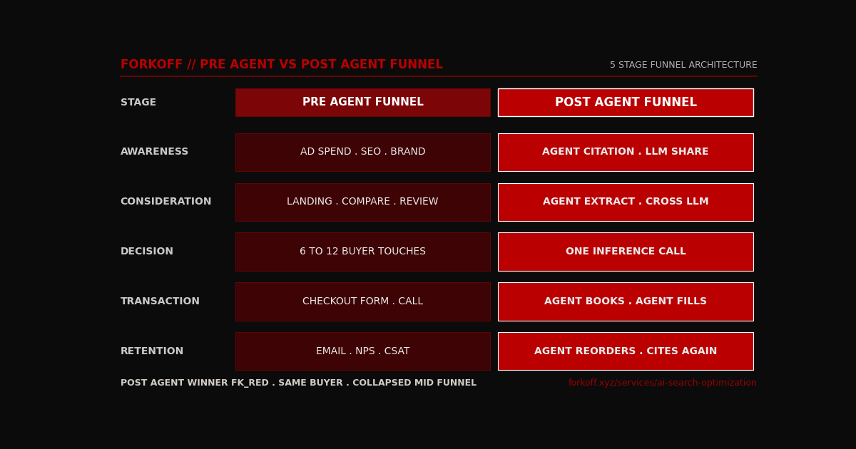 Pre-agent vs post-agent funnel architecture across 5 stages: awareness, consideration, decision, transaction, retention. Post-agent column FK_RED winner