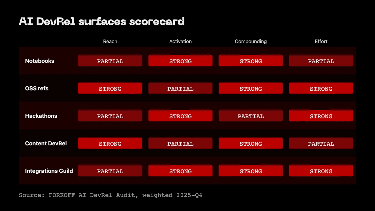 Scorecard: 5 AI DevRel surfaces x 4 dimensions (reach, activation, compounding, effort). Notebooks lead activation, OSS refs lead reach + effort.
