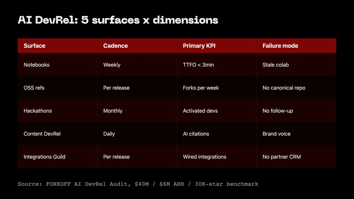 Infographic: AI DevRel Flywheel 5 surfaces (notebooks, OSS refs, hackathons, content DevRel, integrations guild) across cadence, KPI, and failure mode dimensions.
