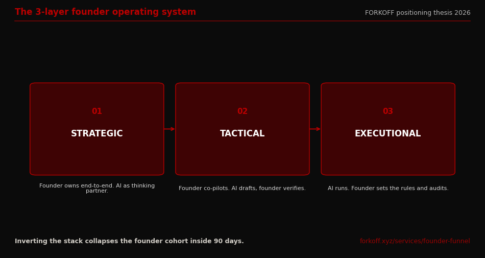 Flow diagram, the 3-layer founder operating system: strategic, tactical, executional