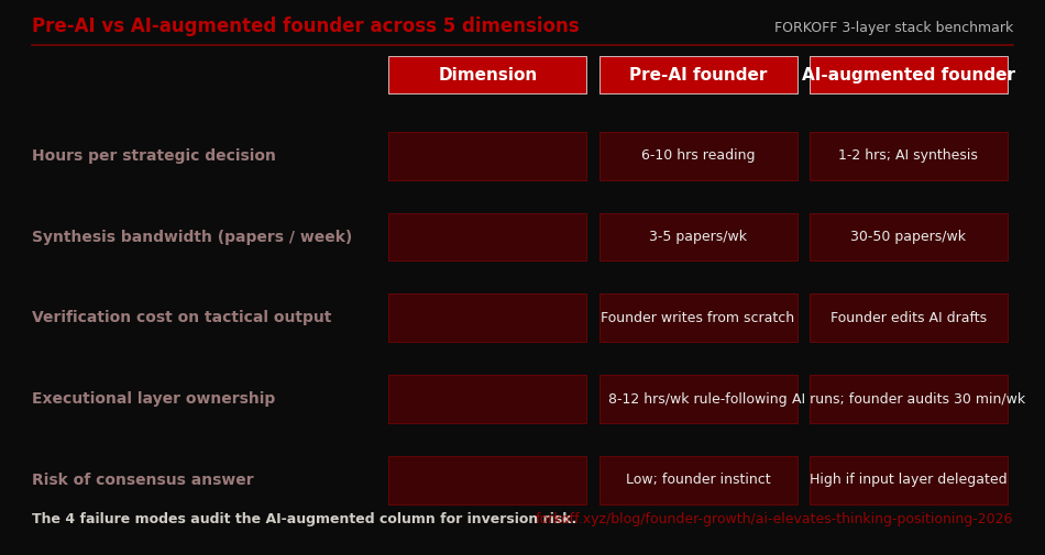 Comparison grid, pre-AI vs AI-augmented founder across 5 dimensions