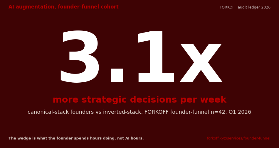 Stat hero, 3.1x more strategic decisions per week, FORKOFF founder-funnel cohort Q1 2026