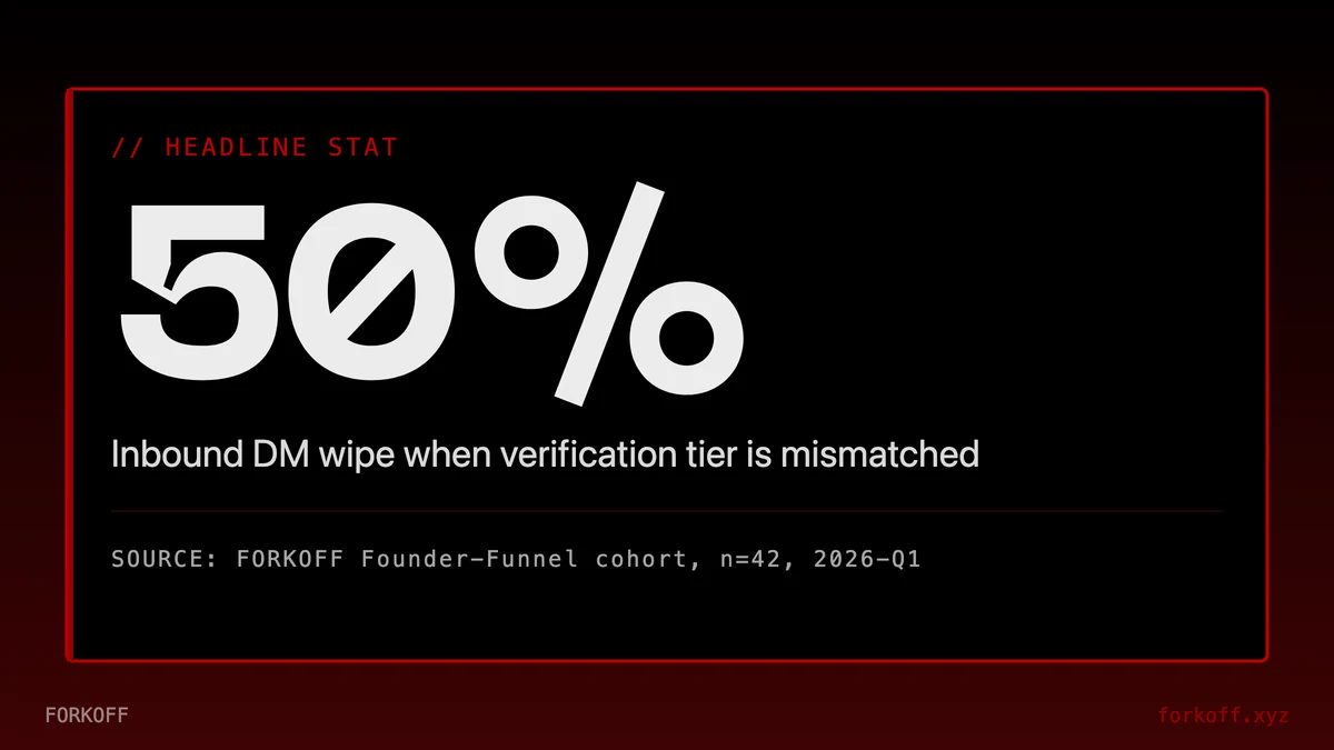 50% inbound dm wipe, when verification tier is mismatched. FORKOFF Founder-Funnel Cohort . n=42 . 2026-Q1.