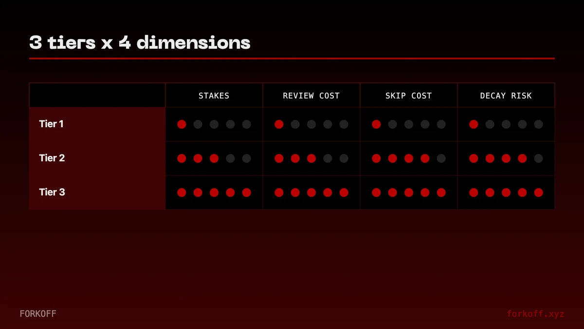 3-Tier Verification scorecard, 3 tiers x 4 dimensions (stakes, review cost, skip cost, brand decay risk). Tier 3 audit-trail wins at 7.9 vs Tier 2 human-review 6.3 and Tier 1 fire-and-forget 1.8. Two-person review catches 85 percent