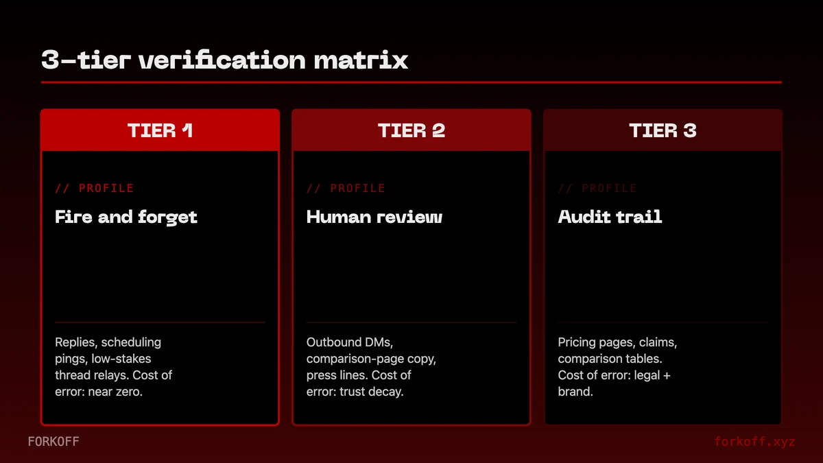 3-tier verification matrix: Tier 1 fire-and-forget, Tier 2 human-review, Tier 3 audit-trail