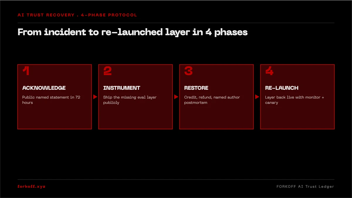 AI trust recovery 4-phase protocol: Acknowledge in 72 hours, Instrument the missing eval layer, Restore credibility, Re-launch the layer.