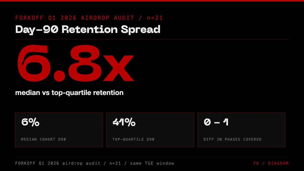 FORKOFF Q1 2026 airdrop audit, n=21: 6.8x spread between median (6 percent) and top-quartile (41 percent) day-90 retention. Same TGE window, different phase coverage.