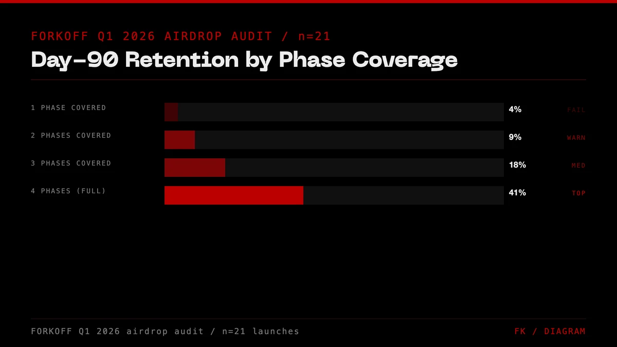 Bar chart: day-90 retention by airdrop marketing phase coverage. FORKOFF Q1 2026 audit, n=21. Median 6 percent vs top-quartile 41 percent.