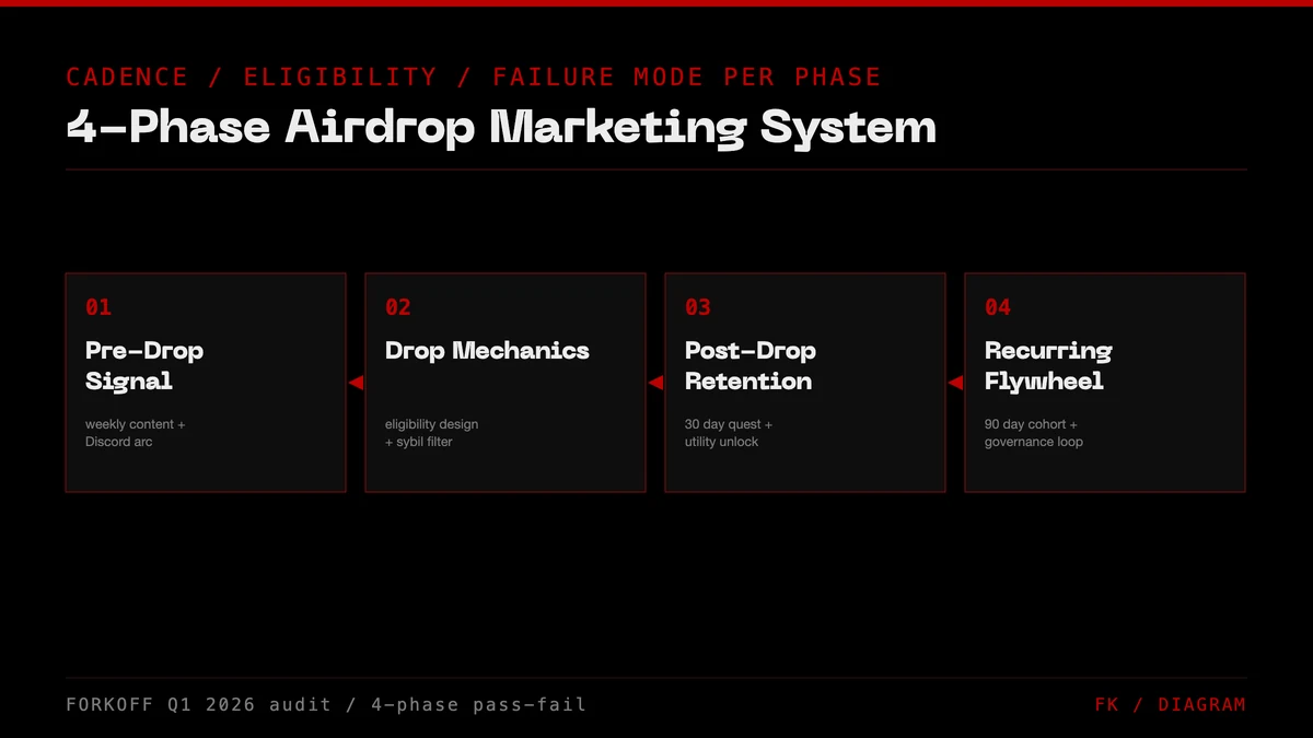 4-phase airdrop marketing: pre-drop signal, drop mechanics, post-drop retention, recurring flywheel. Cadence, eligibility design, and failure mode per phase.