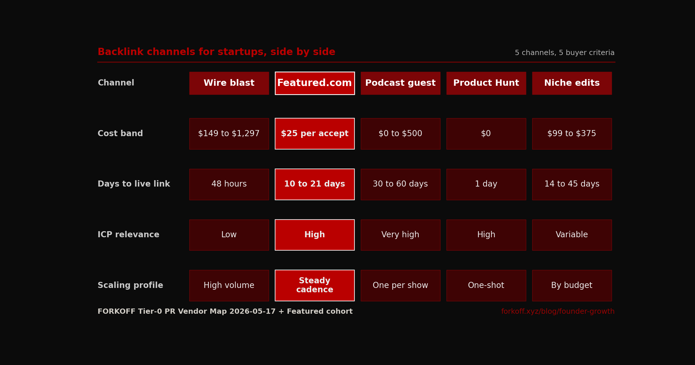 Backlink channels for startups: 5x5 grid comparing wire blast, Featured.com expert pitch, podcast guesting, Product Hunt launch, and niche edit vendors across cost, time to live link, ICP relevance, and scaling profile.