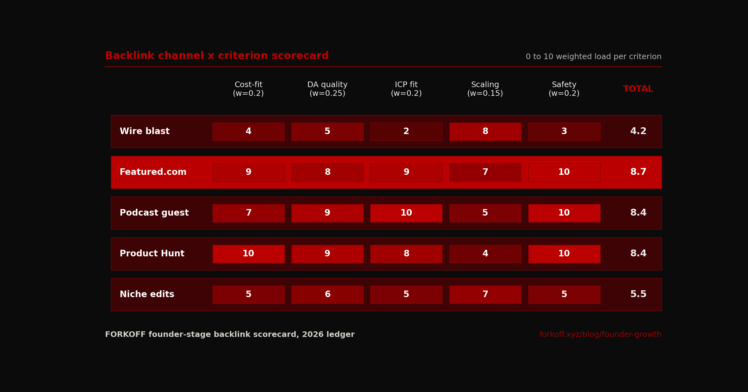 Backlink channel scorecard for startups: weighted 0-10 scores across cost-fit, DA quality, ICP fit, scaling, and safety; Featured.com expert pitch leads at 8.7.