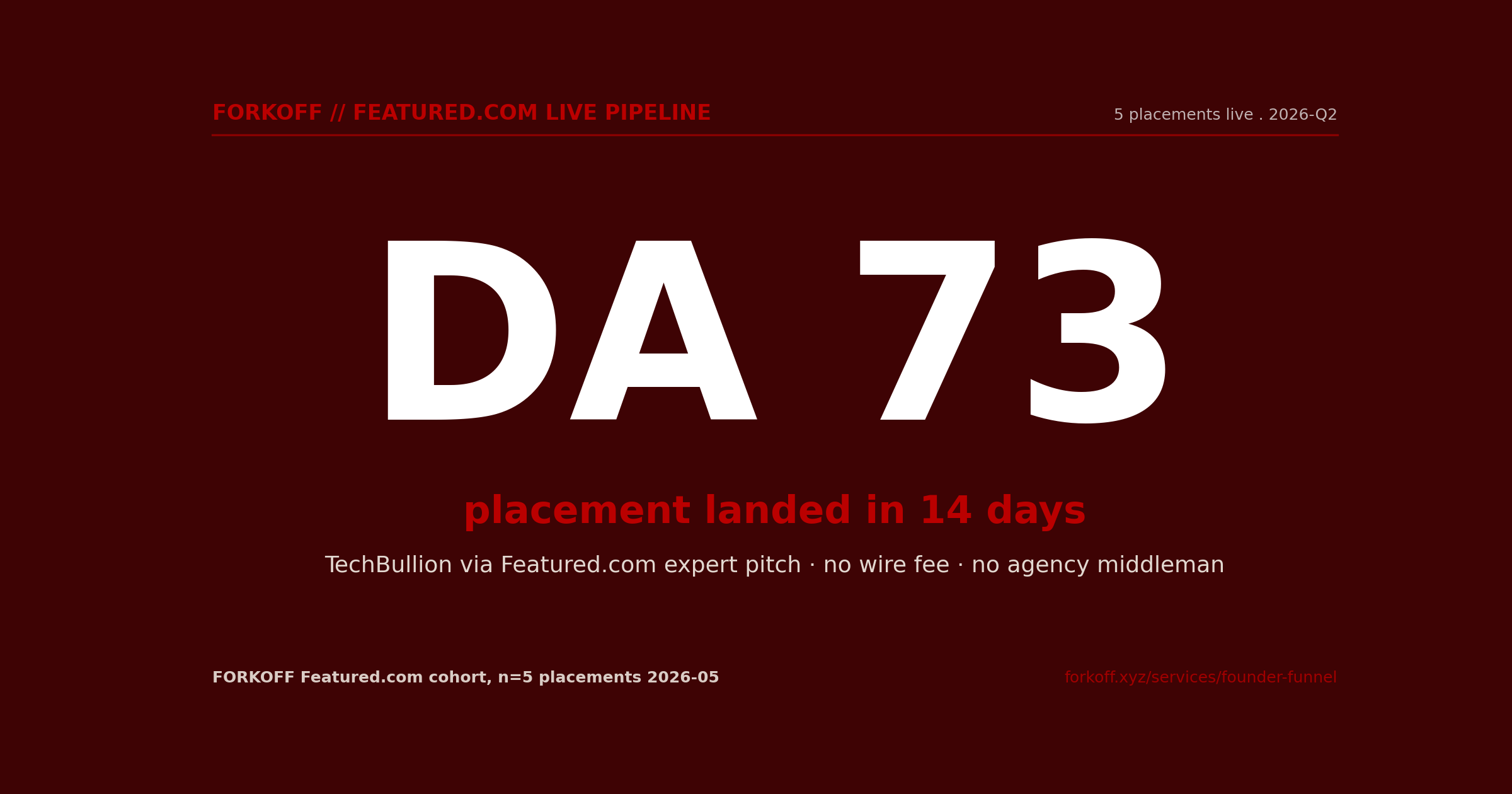 FORKOFF Featured.com pipeline stat hero: DA 73 placement landed in 14 days via expert pitch, no wire fee, no agency middleman.