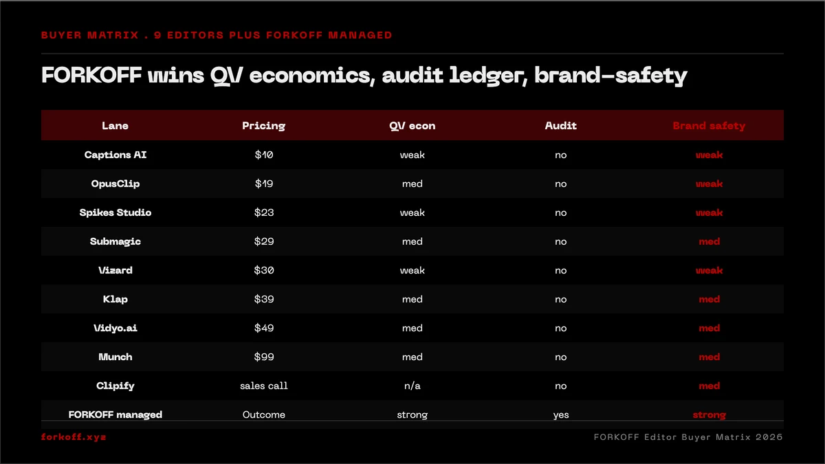 Comparison table of 9 AI video editors versus the FORKOFF managed lane on 5 axes (pricing, qualified-view, audit, brand-safety) plus best ICP fit. FORKOFF row highlighted in red as the lane-shift target.
