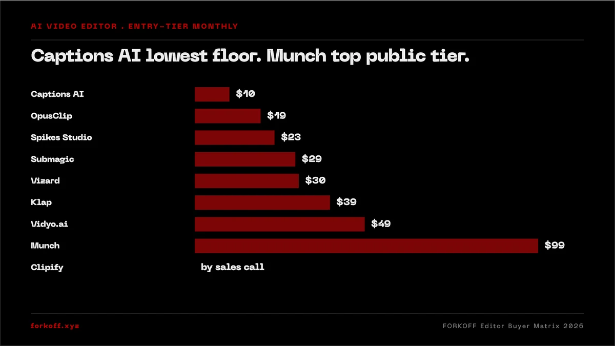 Disclosed entry-tier monthly costs across 9 AI video editors: Captions AI lowest floor, OpusClip and Spikes Studio in the lower band, Submagic and Vizard mid-band, Klap and Vidyo.ai mid-upper, Munch top public tier, Clipify by sales call.
