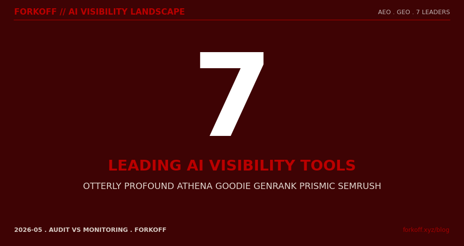 Stat card showing 7 leading AI visibility tools across AEO and GEO, naming Otterly Profound Athena Goodie Genrank Prismic Semrush