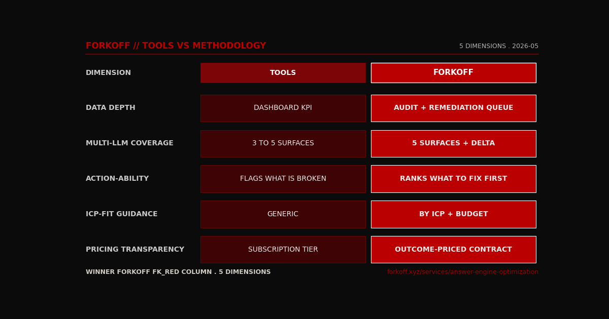 Comparison grid of AI visibility tools versus FORKOFF methodology across 5 dimensions, FORKOFF winning data depth multi-LLM coverage action-ability ICP fit and pricing transparency, FK_RED winner column
