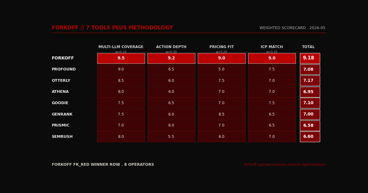 Weighted scorecard of FORKOFF versus 7 leading AI visibility tools across 4 criteria, FORKOFF top of the FK_RED winner row at 9.18 weighted total, Otterly 7.17 Goodie 7.10 Profound 7.08 Genrank 7.00 Athena 6.95 Semrush 6.60 Prismic 6.58