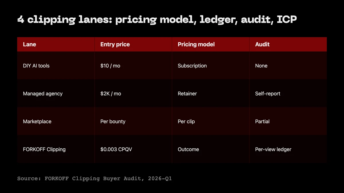 Comparison grid: 4 clipping lanes by entry price, pricing model, audit. FORKOFF column shown as the only CPQV-outcome lane.