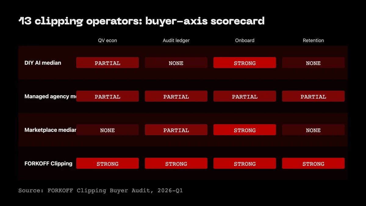 Buyer-matrix scorecard of 13 clipping operators on 5 axes. FORKOFF column highlighted as the only CPQV plus audit-ledger lane.