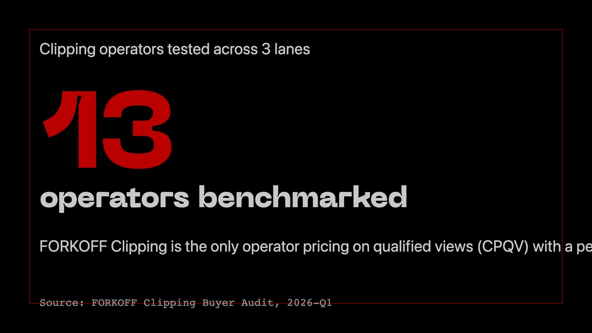 13 clipping operators tested across 3 lanes (DIY AI, managed agency, marketplace). FORKOFF is the only CPQV + audit-ledger lane.