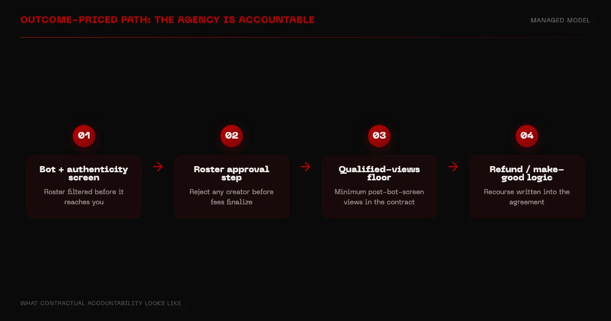 Flow diagram of the outcome-priced managed path: bot screen, roster approval, qualified-views floor, refund logic