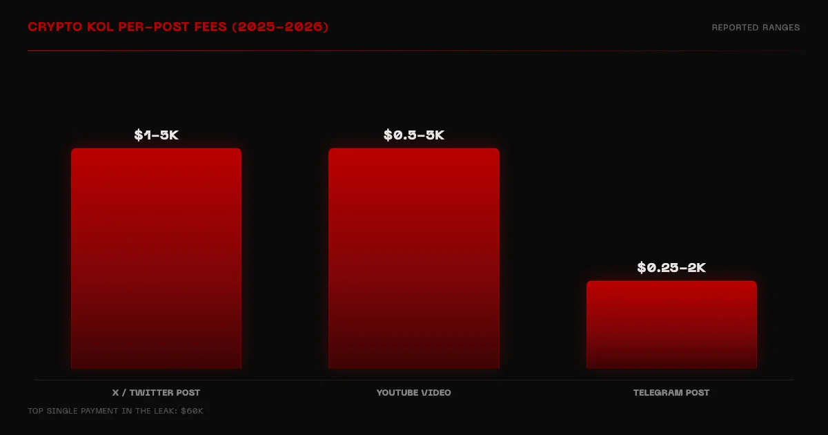 Bar chart of reported crypto KOL per-post fees: X 1 to 5K, YouTube 0.5 to 5K, Telegram 0.25 to 2K dollars