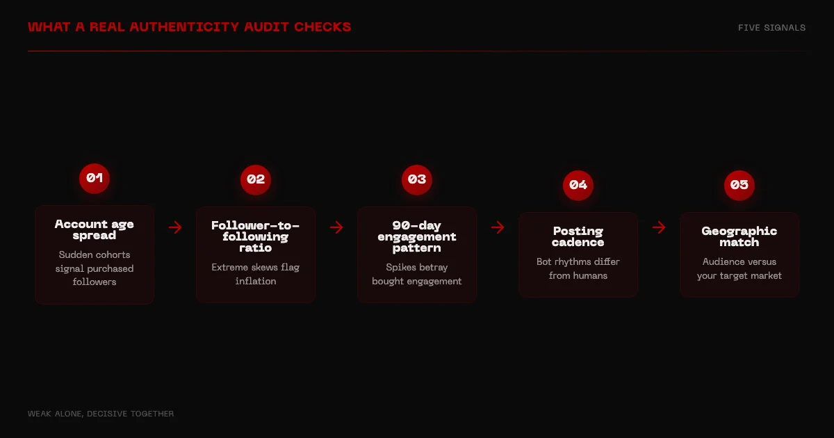 Flow diagram of the five signals a real KOL authenticity audit checks: account age, follower ratio, 90-day engagement, posting cadence, geographic match