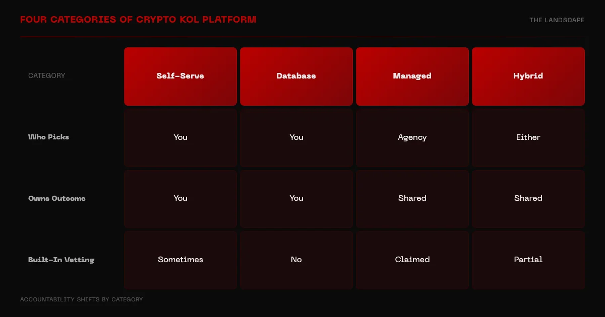 Comparison matrix of four crypto KOL platform categories by who picks, who owns outcome, and built-in vetting