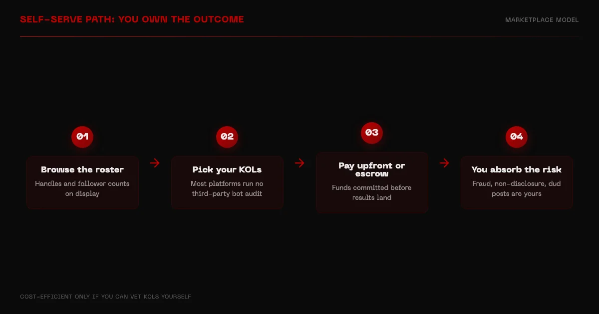 Flow diagram of the self-serve path: browse roster, pick KOLs, pay, absorb the risk