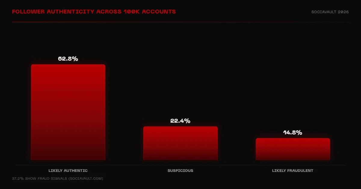Bar chart of follower authenticity across 100,000 accounts: 62.8 percent authentic, 22.4 percent suspicious, 14.8 percent fraudulent