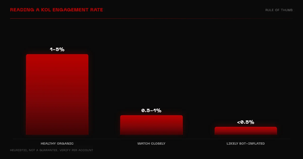 Bar chart of KOL engagement-rate thresholds: 1 to 5 percent healthy, 0.5 to 1 percent watch, under 0.5 percent likely bot-inflated