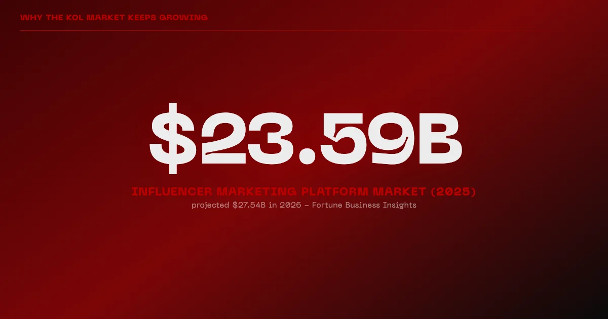 Stat card: influencer marketing platform market valued at 23.59 billion dollars in 2025, projected to 27.54 billion in 2026