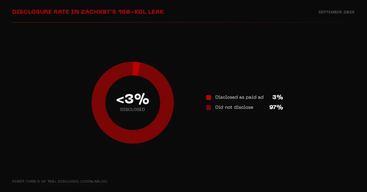 Donut chart showing fewer than 3 percent of 160-plus KOLs disclosed paid promotion in ZachXBT's 2025 leak
