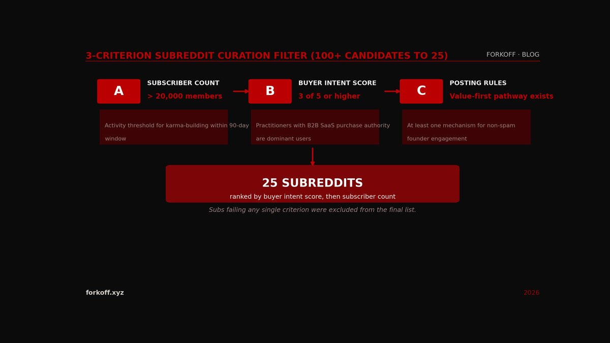 Three-criterion subreddit curation methodology: subscriber count, buyer intent score, verified posting rules
